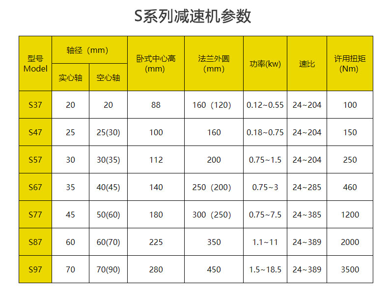 S系列減速機參數(shù)